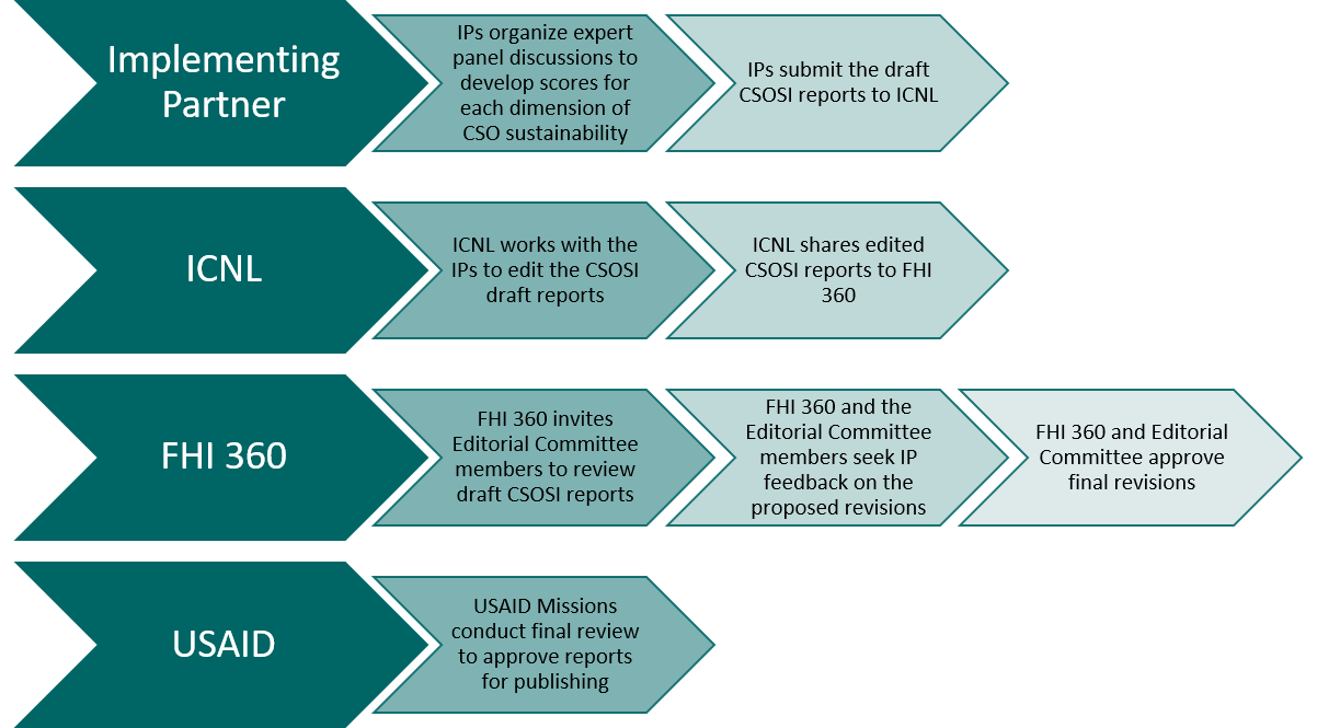 Graphic to explain the steps completed by the Implementing Partners, ICNL, FHI 360, and USAID during the CSOSI development process